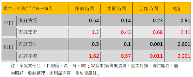 台灣先驅消費者日常生活時間分配表